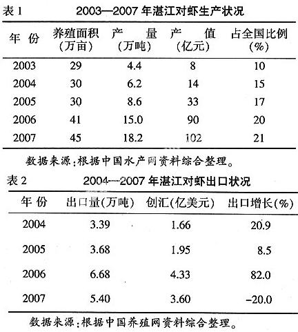 广东湛江市南美白对虾出口竞争力与对策分析